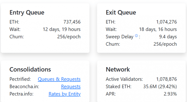 Ethereum exit queue достигает рекорда $5b ETH, что повышает проблемы с давлением продажи