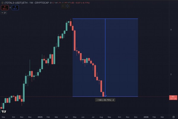 Ethereum достиг 4-летнего максимума, возглавив ралли на рынке криптовалют