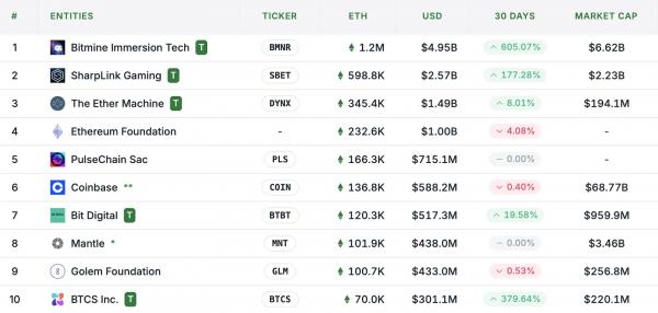 В Bernstein назвали главного бенефициара роста Ethereum&nbsp;