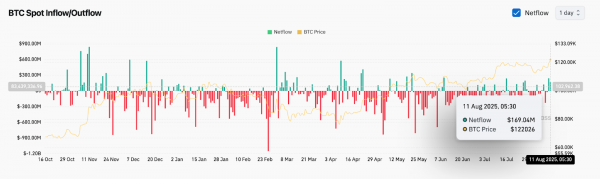 Прогноз цены биткоина (BTC) на 12 августа