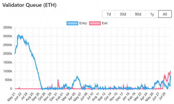 Ethereum exit queue достигает рекорда $5b ETH, что повышает проблемы с давлением продажи