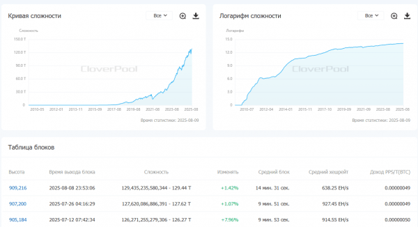 Сложность майнинга биткоина выросла на 1,42%