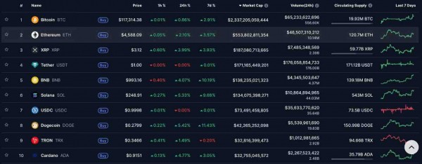 Dogecoin вырос на 50 % после конфликта Илона Маска с Трампом