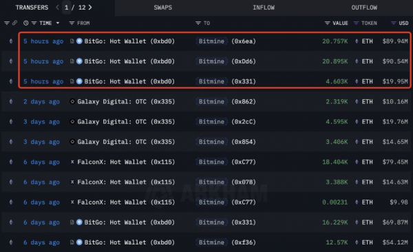 
                    Опасный флэт не помешал BitMine инвестировать в эфириумы $200 млн                