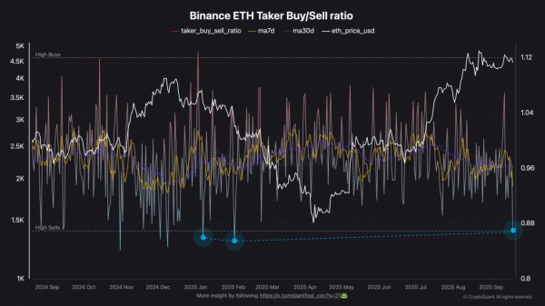 Ethereum протестировал уровень $4&nbsp;000 на фоне рекордного количества прибыльных адресов