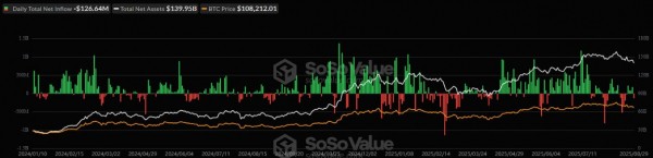Ethereum-ETF привлекли более $1 млрд за неделю
