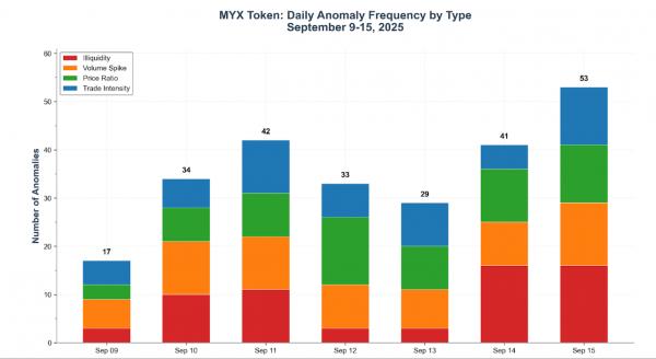 Вероятность того, что торговая активность MYX была органической, составляет менее 0,001%