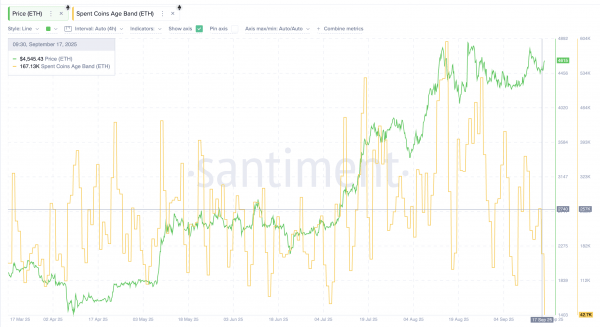 Цена Ethereum нацелилась на $5 400+: что поддерживает рост ETH