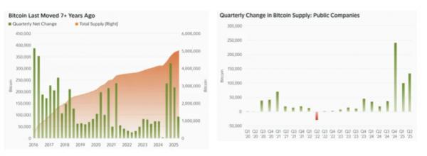 Долгосрочные запасы биткоин-китов достигли рекордных 14,3 млн BTC
