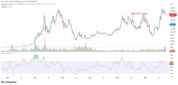 Аналитики прогнозируют возможный «суперцикл» для Ethereum Аналитики прогнозируют возможный «суперцикл» для Ethereum