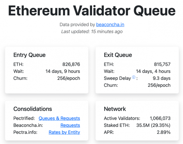 В сети Ethereum зафиксировали рекордные очереди на стейкинг