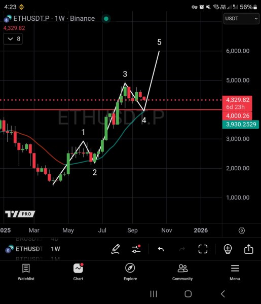 Ethereum протестировал уровень $4&nbsp;000 на фоне рекордного количества прибыльных адресов