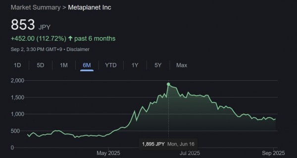 Япония MetaPlanet выигрывает одобрение на план сбора средств в размере 3,7 млрд. Долл. США