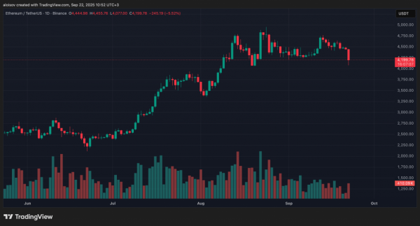 Ethereum протестировал уровень $4&nbsp;000 на фоне рекордного количества прибыльных адресов
