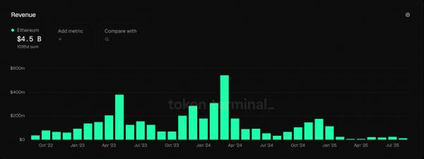 Доход Ethereum в августе упал на 44% на фоне исторического максимума ETH