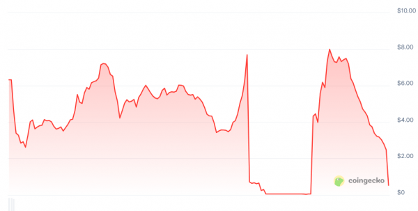 Кинто танки 81% после объявления о его блокчейне отключится