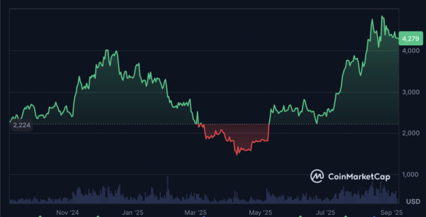 Доход Ethereum в августе упал на 44% на фоне исторического максимума ETH