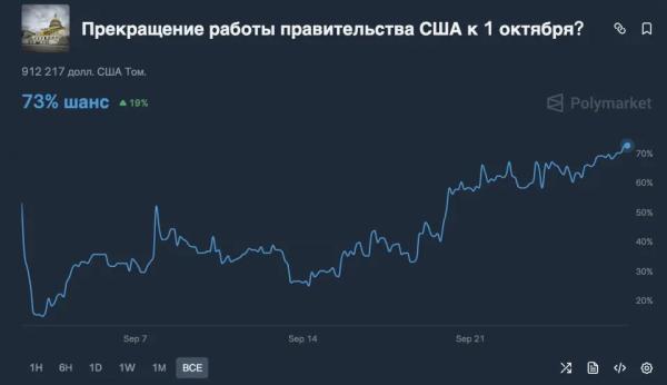 Криптовалюты упали на фоне ожидания остановки работы госорганов США