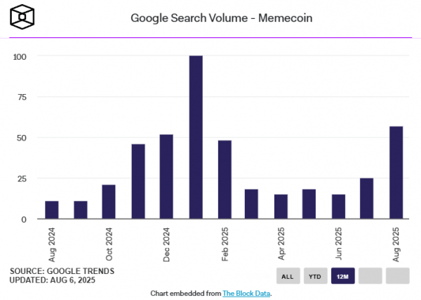 
                    Число поисковых запросов по слову &laquo;мемкоин&raquo; в Google снова растёт                