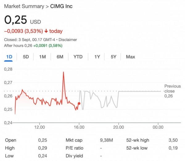 CIMG Inc привлекла $55 млн на покупку биткоинов