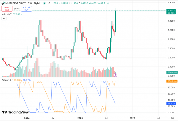 Токен MNT от Mantle вырос на 20% за сутки и установил новый ATH
