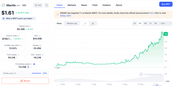 Токен MNT от Mantle вырос на 20% за сутки и установил новый ATH