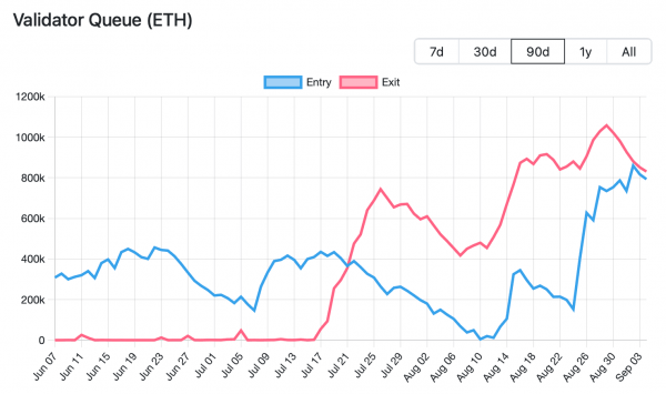 В сети Ethereum зафиксировали рекордные очереди на стейкинг