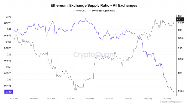 Ethereum готов к росту до $5 000 &mdash; ончейн-анализ