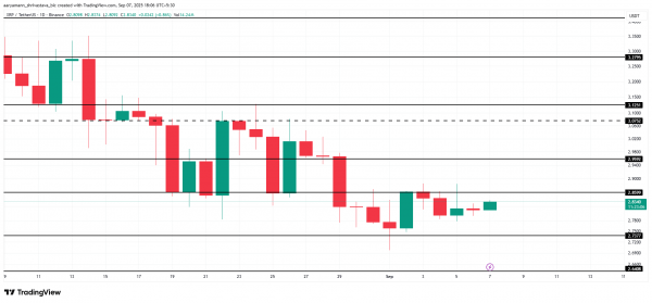 Инвесторы активно накапливают XRP: цена готовится к прорыву