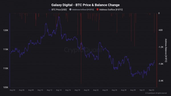 Оттоки из кошельков Galaxy Digital вызывают опасения из-за давления на биткоин (BTC)
