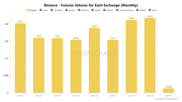 Фьючерсы на BTC от Binance достигли нового рекорда: восстановится ли цена