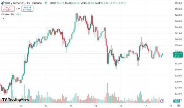 Forward Industries продаст акции на $4 млрд для приобретения Solana&nbsp;