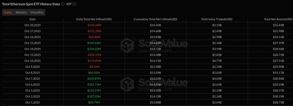 Мнение: отбой курса Ethereum от сопротивления рискует перейти в падение до $3100
