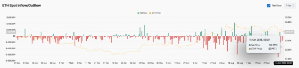 Прогноз цены Ethereum: трейдеры ищут ключевую поддержку после того, как BitMine добавил $417 млн в ETH Прогноз цены Ethereum: трейдеры ищут ключевую поддержку после того, как BitMine добавил $417 млн в ETH