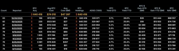 Strategy купила 168 BTC на $18,8 млн &mdash; минимальный объем с августа