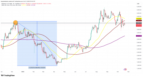Мнение: отбой курса Ethereum от сопротивления рискует перейти в падение до $3100