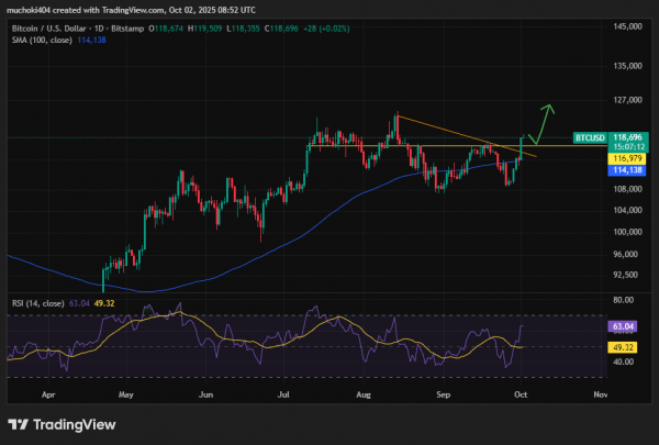 Биткоин превысил $118 тыс., Citi прогнозирует $133 тыс., а Robinhood продвигает токенизированные финансы