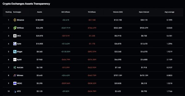 Аналитик назвал снижение доли Binance лучшим сценарием для рынка альткоинов