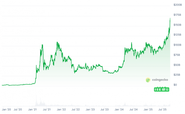 Bnance Bnb Bence становится трехмерной крупнейшей монетой от рыночной капитализации