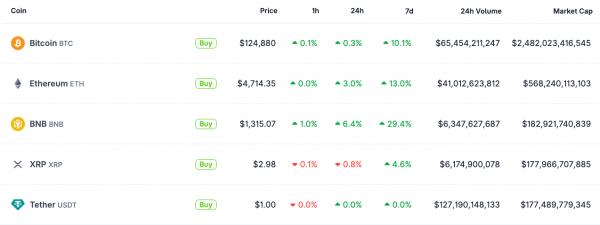 Bnance Bnb Bence становится трехмерной крупнейшей монетой от рыночной капитализации