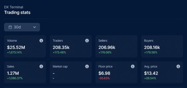NFT на&nbsp;Base обогнали конкурентов по&nbsp;продажам благодаря ИИ‑игре