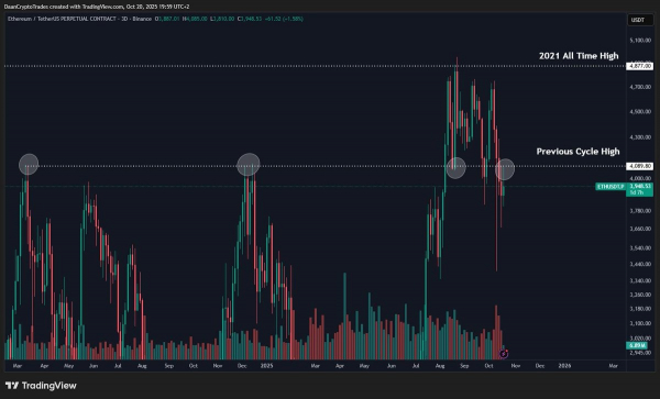 Мнение: отбой курса Ethereum от сопротивления рискует перейти в падение до $3100