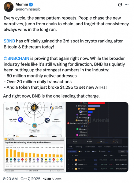 Bnance Bnb Bence становится трехмерной крупнейшей монетой от рыночной капитализации