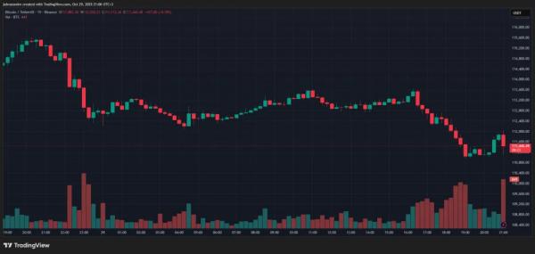Биткоин сдержано отреагировал на снижение ставки ФРС