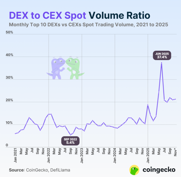 Оборот бессрочными контрактами на DEX в ноябре достиг нового рекорда &mdash; CoinGecko