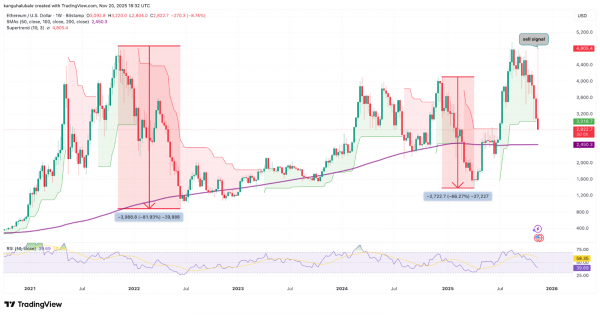 Обвал Ethereum ниже $3000 привел к «бумажным» потерям казначейских компаний Обвал Ethereum ниже $3000 привел к «бумажным» потерям казначейских компаний