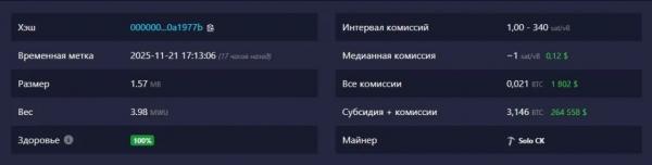 Соло-майнер добыл блок биткоина и заработал $264 558 Соло-майнер добыл блок биткоина и заработал $264 558