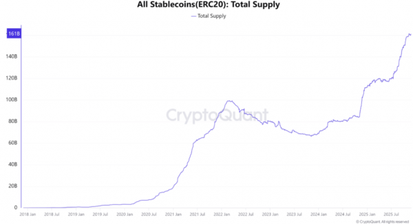Сигнал бычьего рынка: объем Ethereum-стейблкоинов достиг рекордных $185 млрд Сигнал бычьего рынка: объем Ethereum-стейблкоинов достиг рекордных $185 млрд