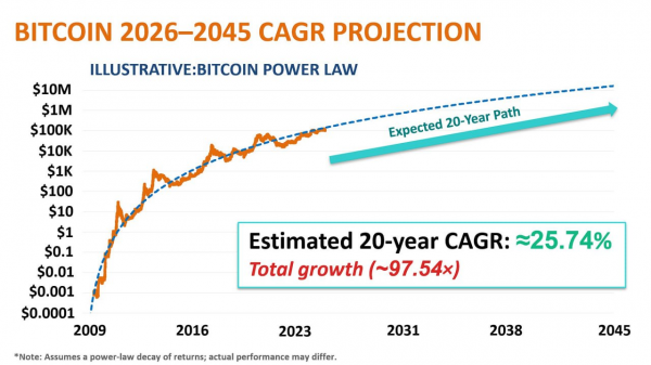 Что такое Bitcoin Power Law и какой прогноз биткоина дает модель Что такое Bitcoin Power Law и какой прогноз биткоина дает модель