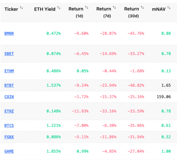Обвал Ethereum ниже $3000 привел к «бумажным» потерям казначейских компаний Обвал Ethereum ниже $3000 привел к «бумажным» потерям казначейских компаний